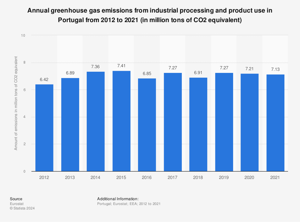 Statistic: Annual greenhouse gas emissions from industrial processing and product use in Portugal from 2012 to 2021 (in million tons of CO2 equivalent) | Statista