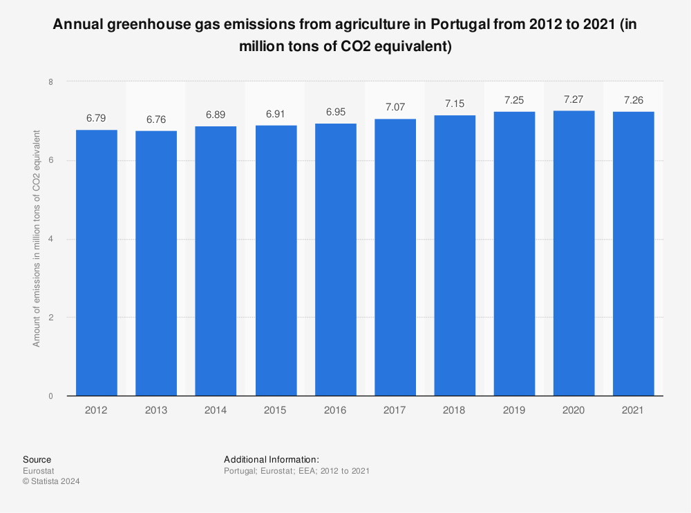 Statistic: Annual greenhouse gas emissions from agriculture in Portugal from 2012 to 2021 (in million tons of CO2 equivalent) | Statista