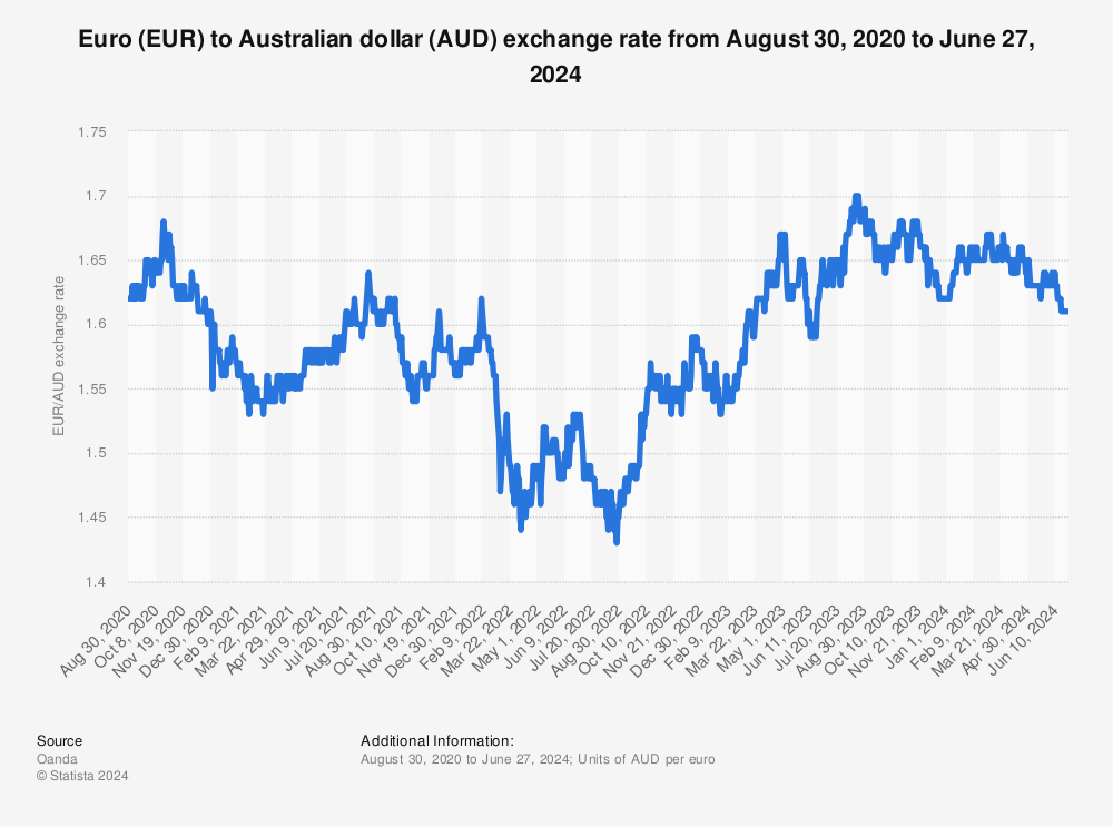 Australian Dollar To Usd Graph January 2020