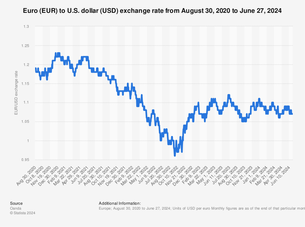 euro dollar exchange rates history