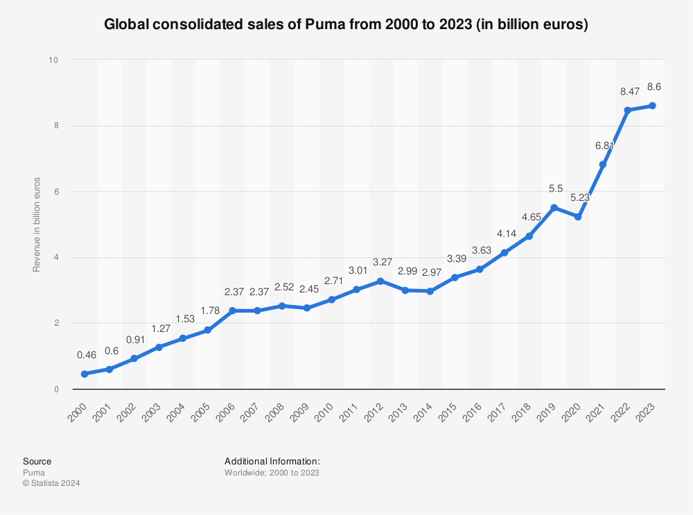 Puma revenue | Statista