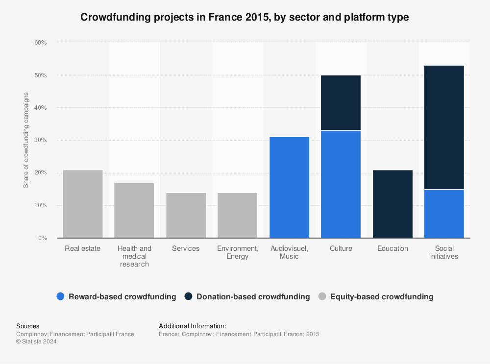 Sector Breakdown Of Crowdfunding Projects France 15 Statista