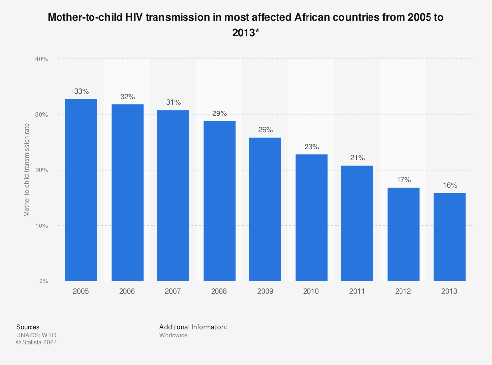 Mother-to-child transmission rate of HIV African countries 2013 | Statistic
