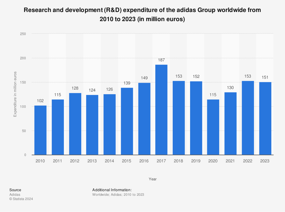 • R\u0026D expenditure of the adidas Group 