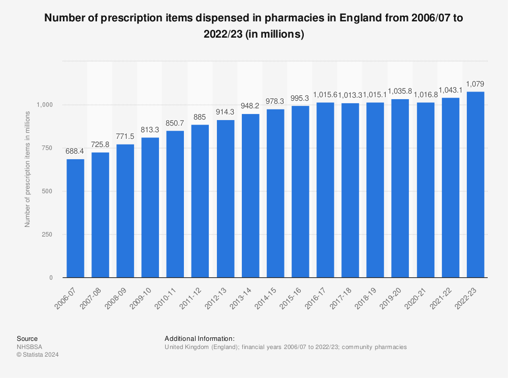 England Prescription Items Dispensed 06 Statista