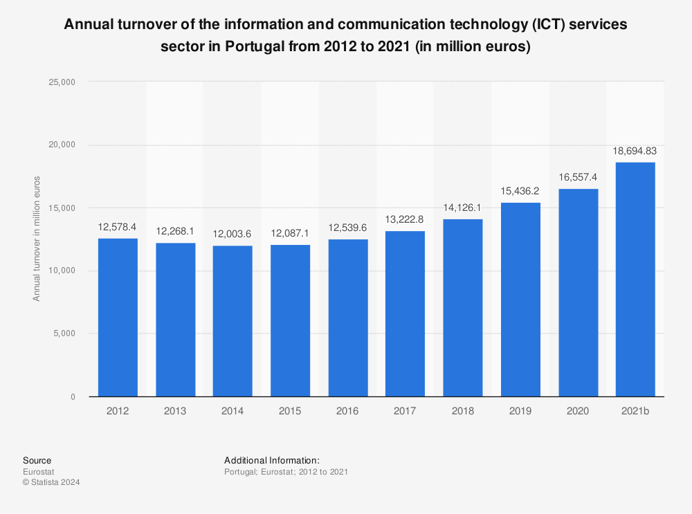 Statistic: Annual turnover of the information and communication technology (ICT) services sector in Portugal from 2012 to 2021 (in million euros) | Statista