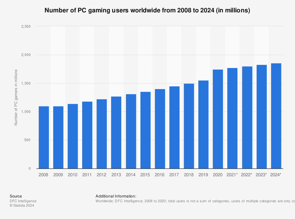Online Gaming Statistics in 2023: Interactive Entertainment in the