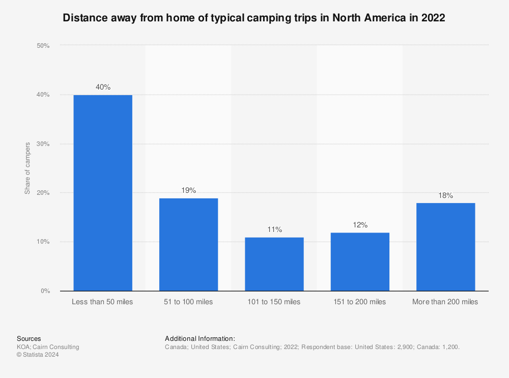 Camping: trip distance North America 2022