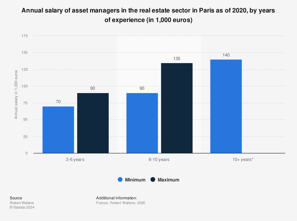 Annual Wages Of Asset Manager In The Real Estate Sector Paris 2020 Statista