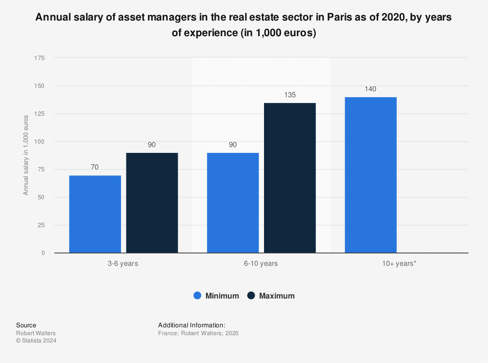  Real Estate Manager Salary Uk Eloa Salary