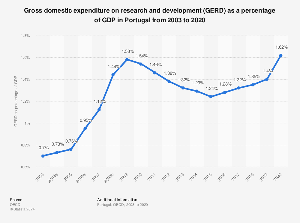 Statistic: Gross domestic expenditure on research and development (GERD) as a percentage of GDP in Portugal from 2003 to 2020 | Statista