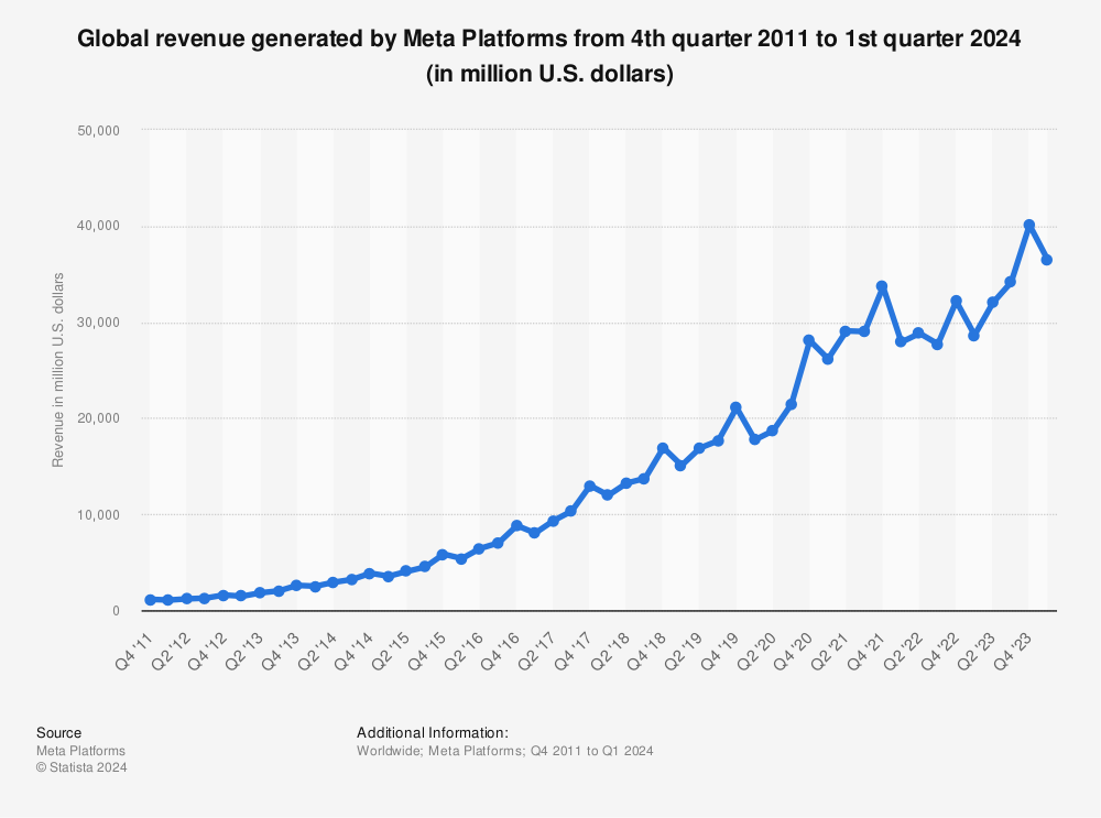 Meta's revenue | Statista