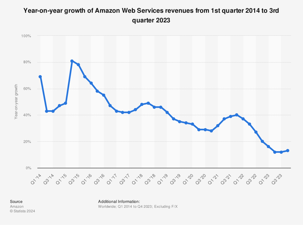 Statistic: Year-on-year growth of Amazon Web Services revenues from 1st quarter 2014 to 3rd quarter 2023 | Statista