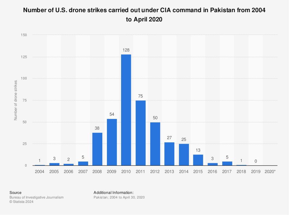 U.S. drone strikes in Pakistan 2020 Statista