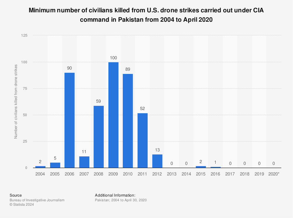 Civilians killed from U.S. drone strikes in Pakistan | Statista