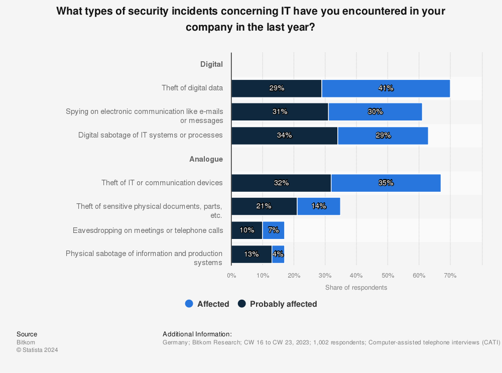 Statistic: What types of security incidents concerning IT have you encountered in your company? | Statista