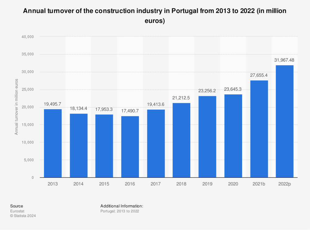 Statistic: Annual turnover of the construction industry in Portugal from 2013 to 2022 (in million euros) | Statista