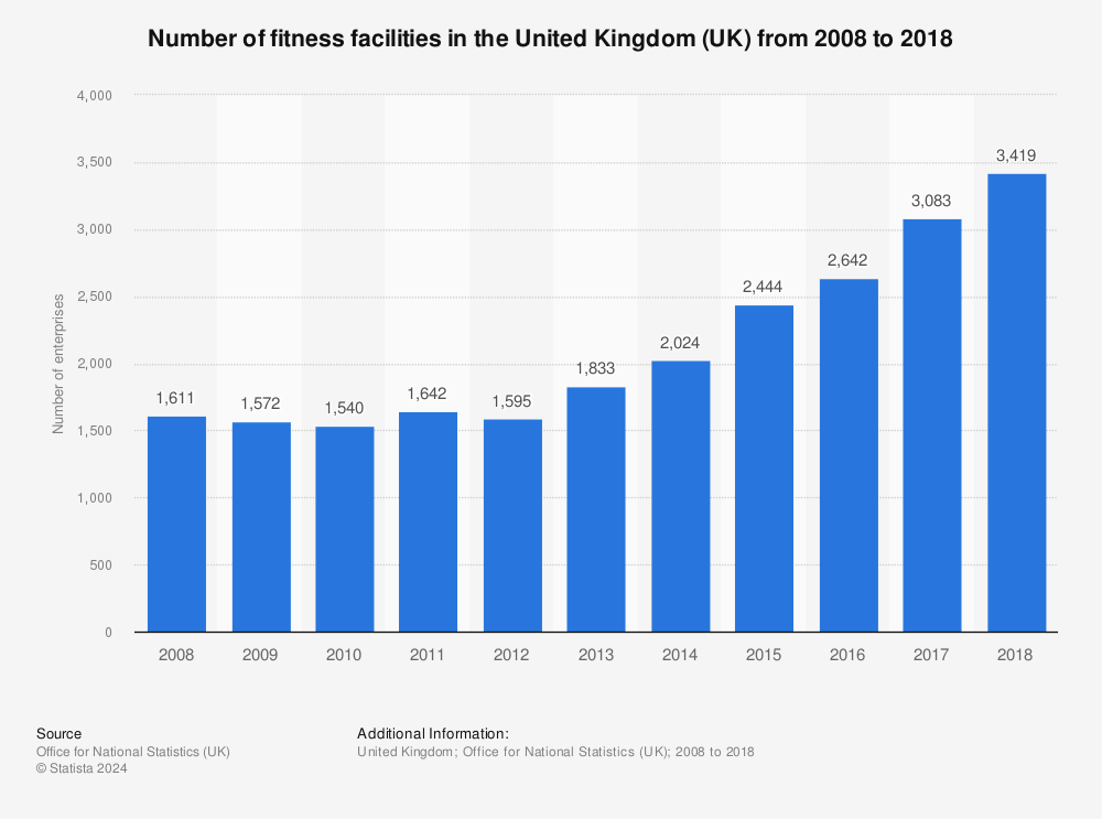 Fitness facilities number of enterprises 2008 2018 statistic