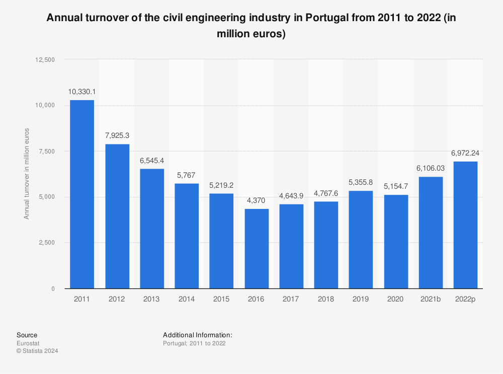 Statistic: Annual turnover of the civil engineering industry in Portugal from 2011 to 2022 (in million euros) | Statista