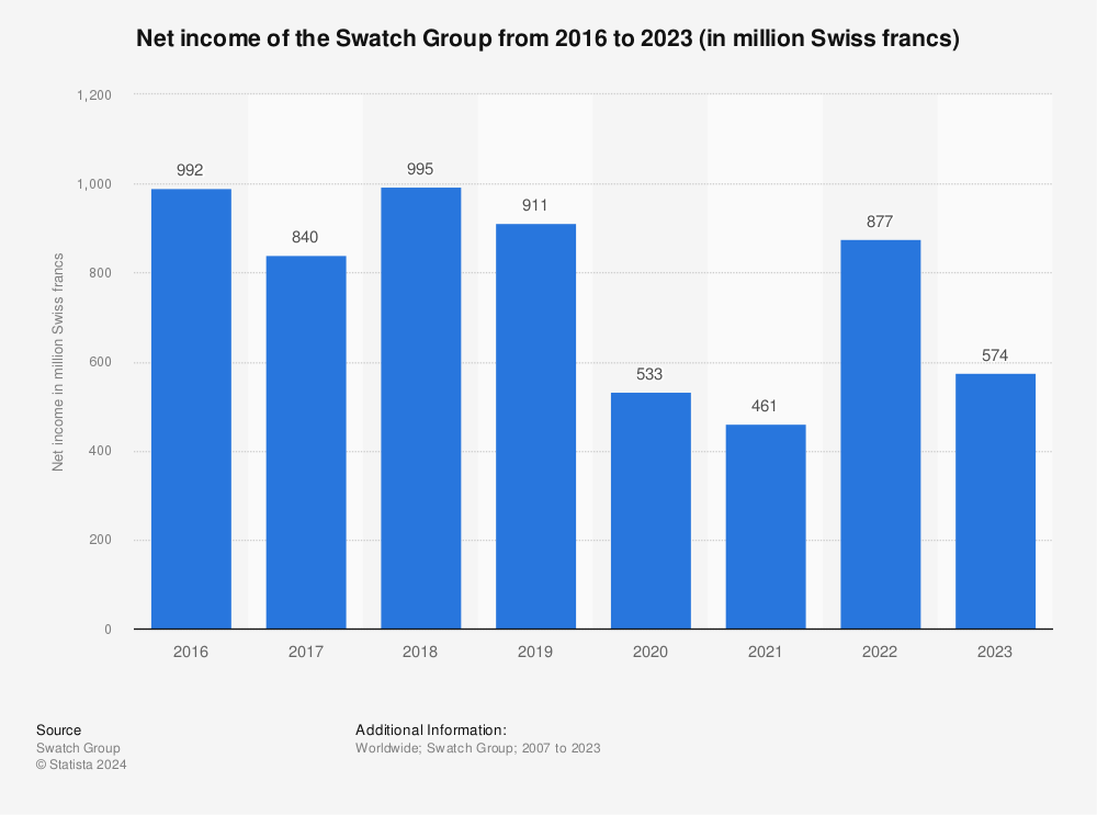 Swatch Group: net income worldwide 2022
