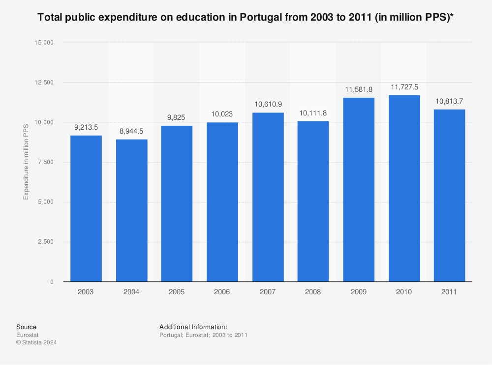 Statistic: Total public expenditure on education in Portugal from 2003 to 2011 (in million PPS)* | Statista