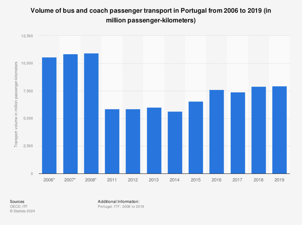 Statistic: Volume of bus and coach passenger transport in Portugal from 2006 to 2019 (in million passenger-kilometers) | Statista