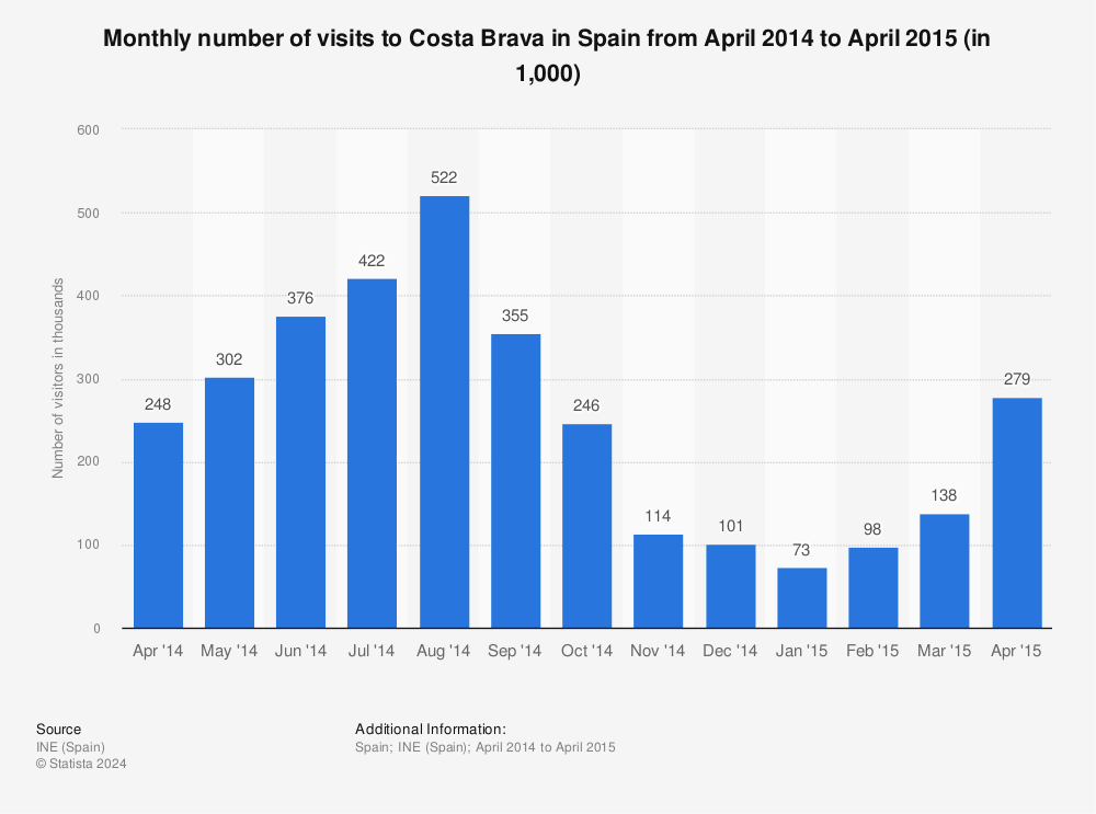 Spanish Tourism Statistics 2018 - Travel News - Best Tourist Places In ...