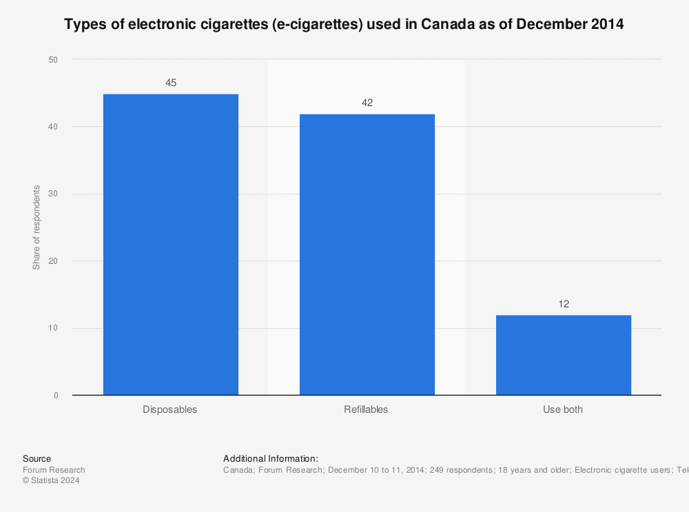 Types of e cigarettes used Canada 2014 Statista