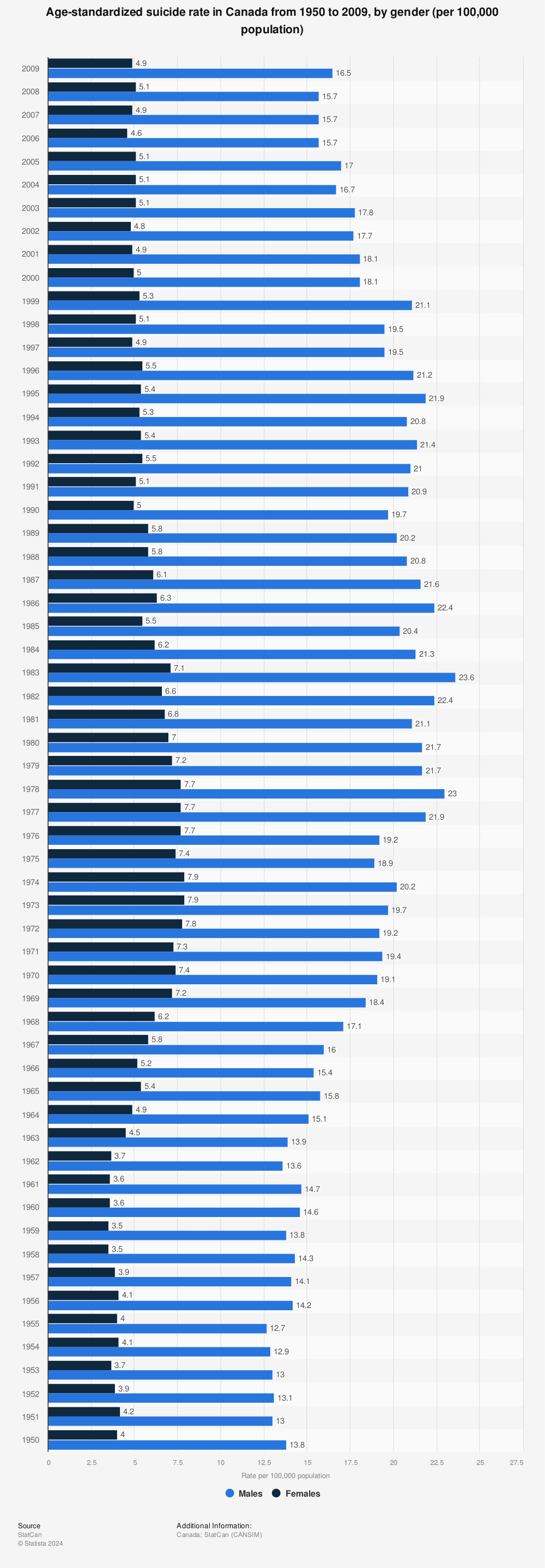 Age-standardized suicide rate Canada by gender 1950-2009 | Statistic