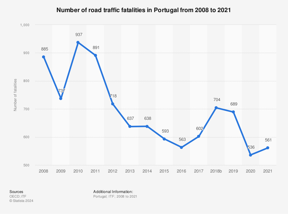 Statistic: Number of road traffic fatalities in Portugal from 2008 to 2021 | Statista