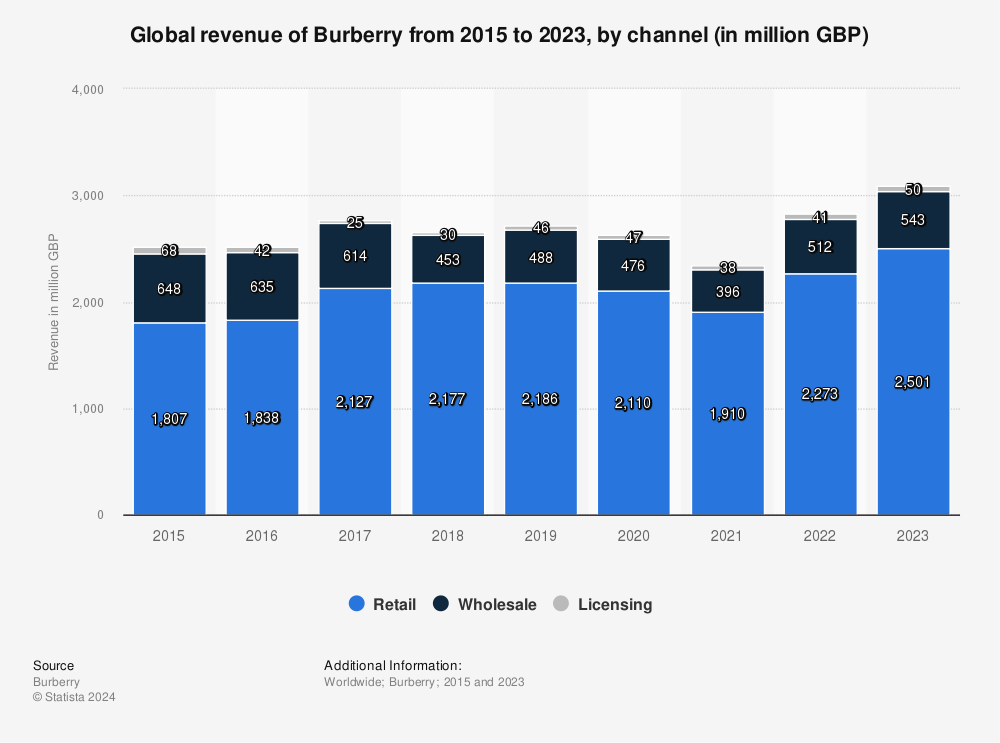 Global revenue of Burberry by channel 2022 | Statista