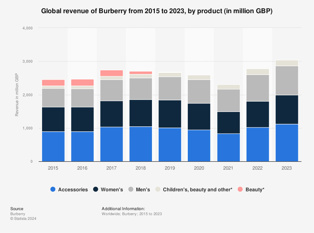 Global revenue Burberry by product 2022 | Statista