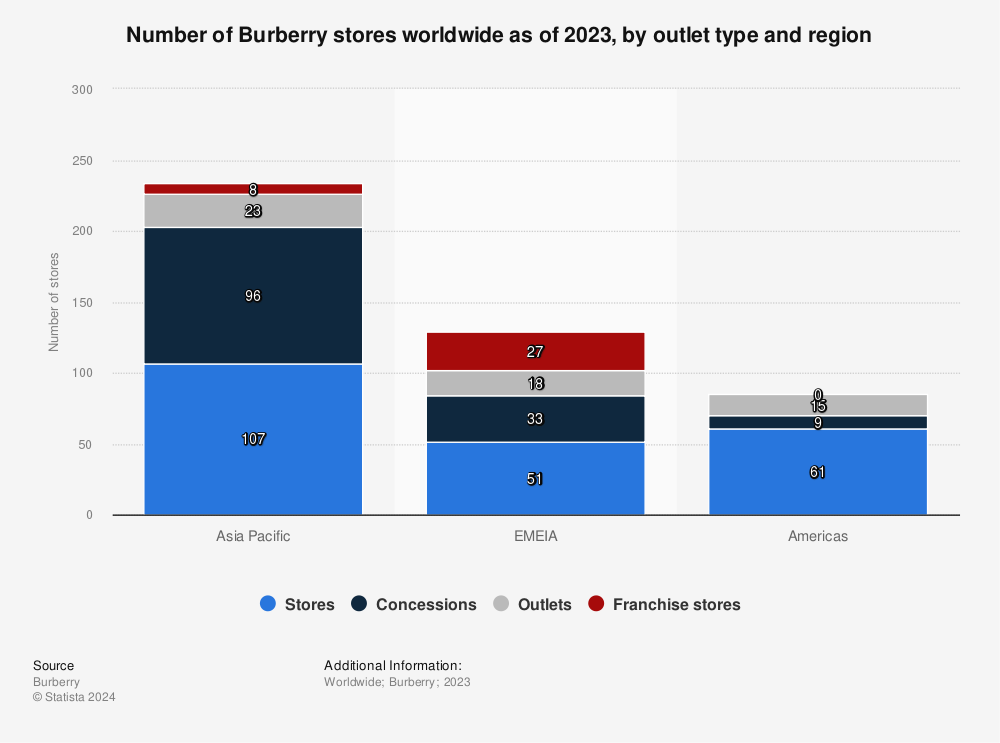 Number Burberry stores worldwide by outlet type and region 2022 | Statista