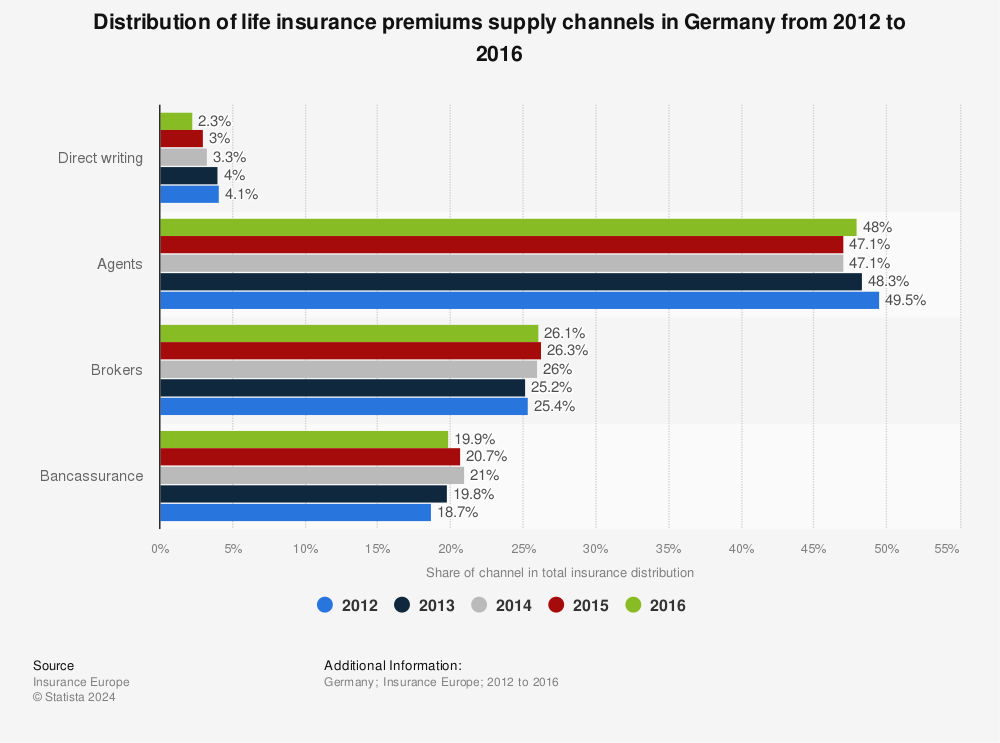 Distribution Channels Of Life Insurance Premiums Germany 2012 2016 Statista