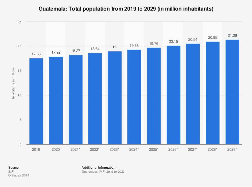 Guatemala - total population 2018-2028