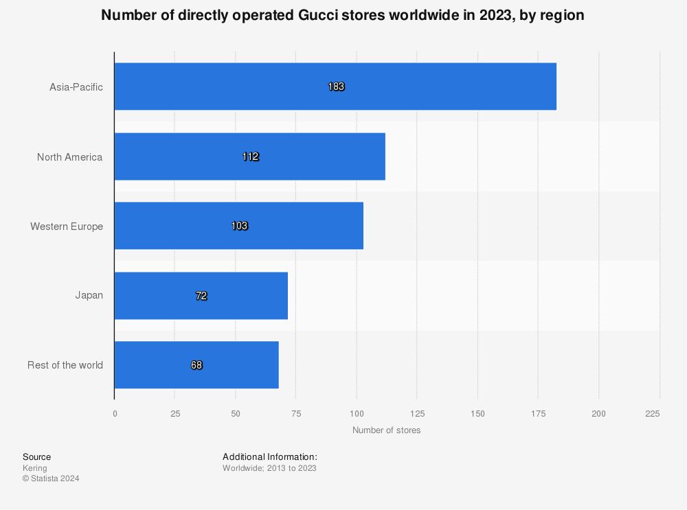jas slank ondergeschikt Gucci stores by region worldwide 2022 | Statista