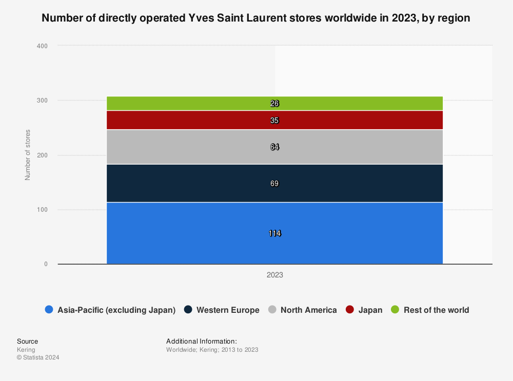Saint Laurent Stores By Region Worldwide Statista