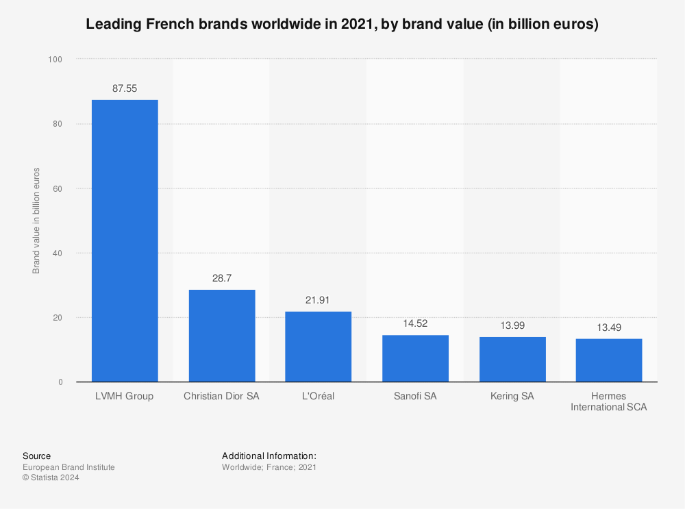 France's top brands increase their value by a third since 2021