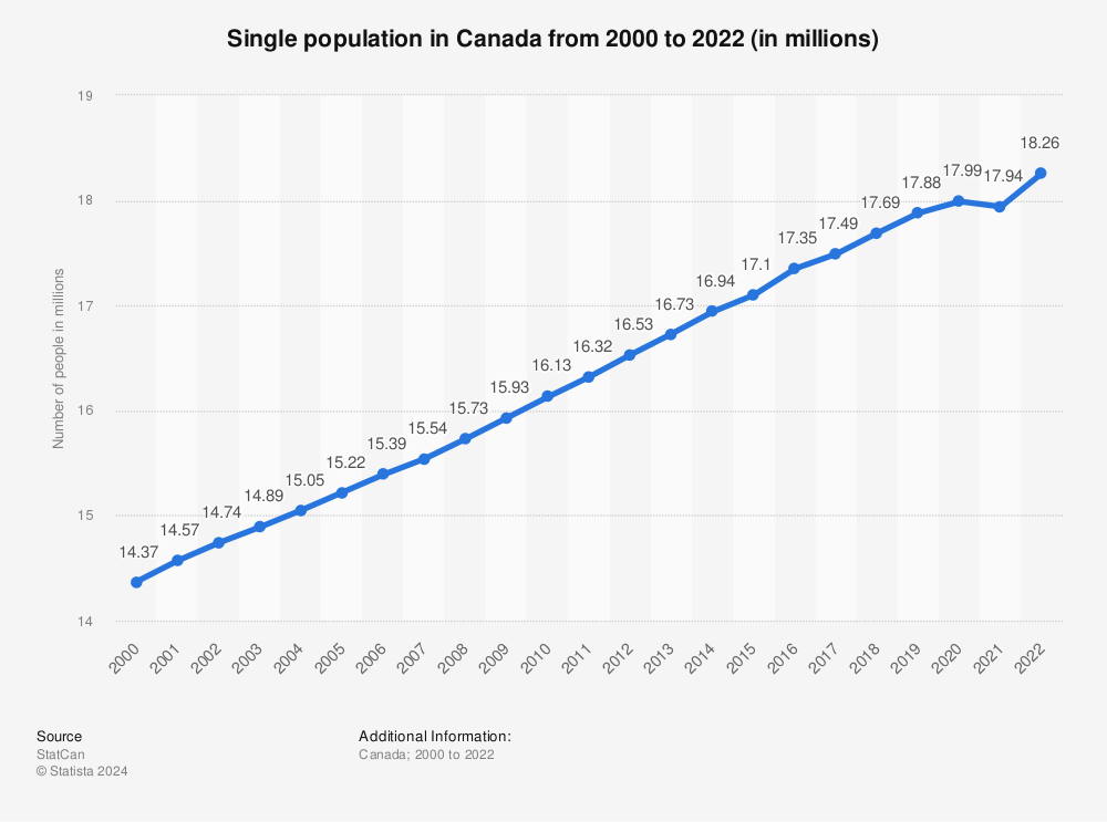 Canada sees record population growth in 2022