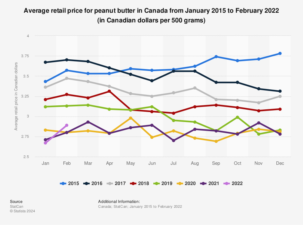 Retail Prices Peanut Butter Canada 2021 Statista