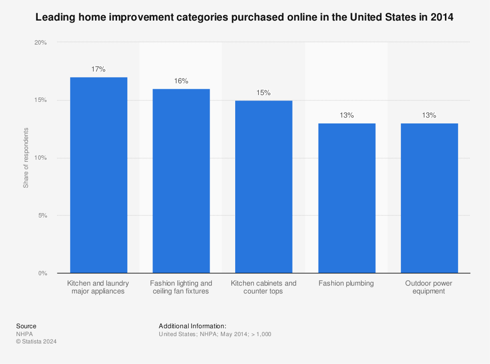 https://www.statista.com/graphic/1/444360/home-improvement-categories-purchased-online-in-the-us.jpg