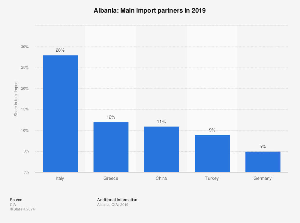 Albania - main import partners 2013 | Statistic
