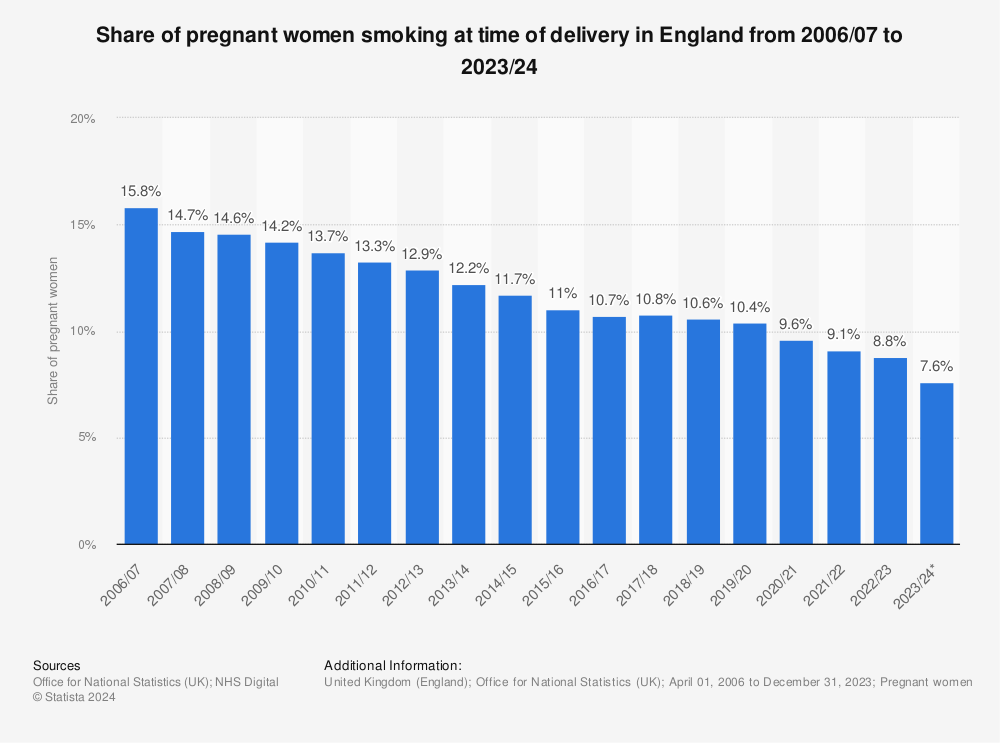Smoking And Pregnancy Complications
