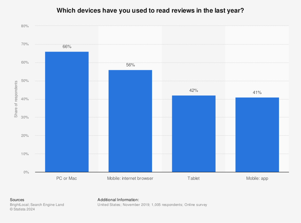 Statistic: Which devices have you used to read reviews in the last year? | Statista