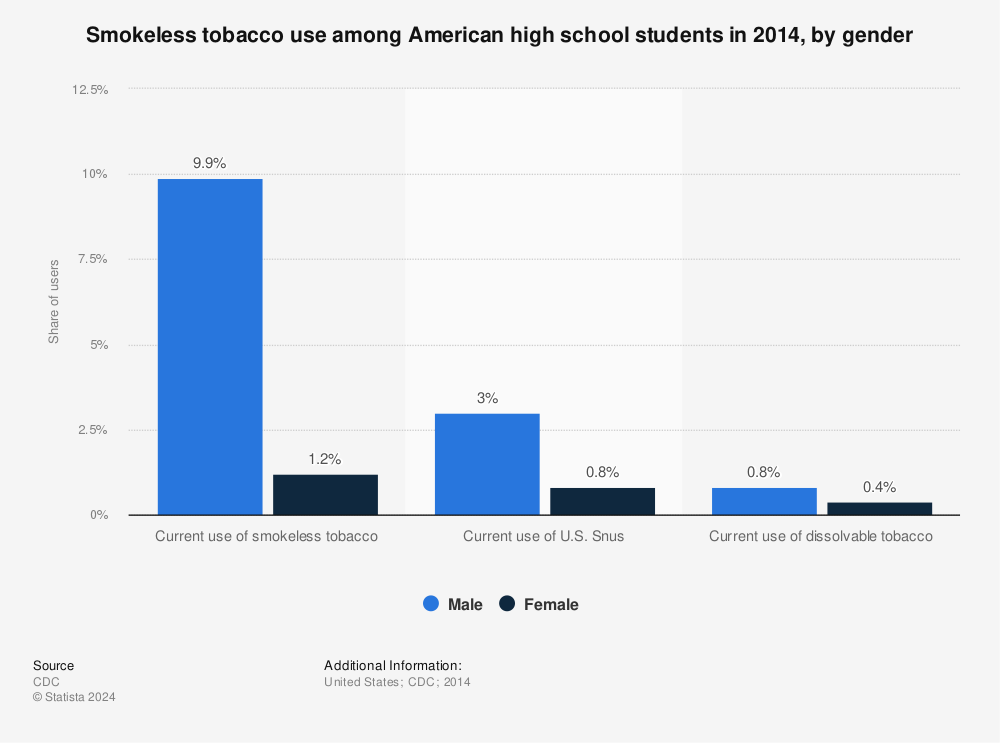Smokeless tobacco use among American high school students by gender ...