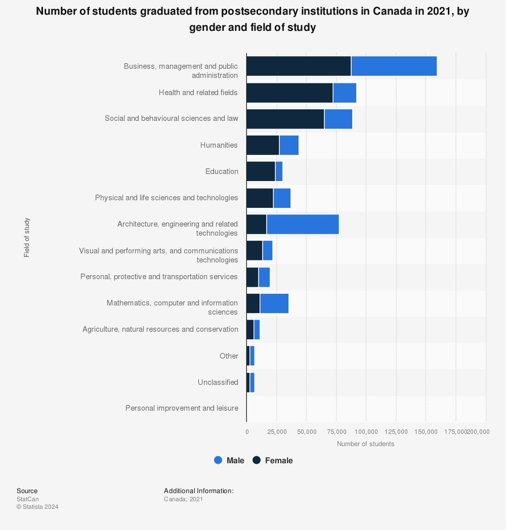 Canada University College Graduates By Gender And Field Of Study