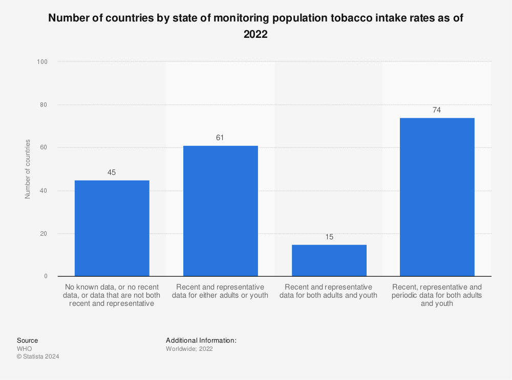 State of monitoring tobacco rates by country number 2014 | Statistic