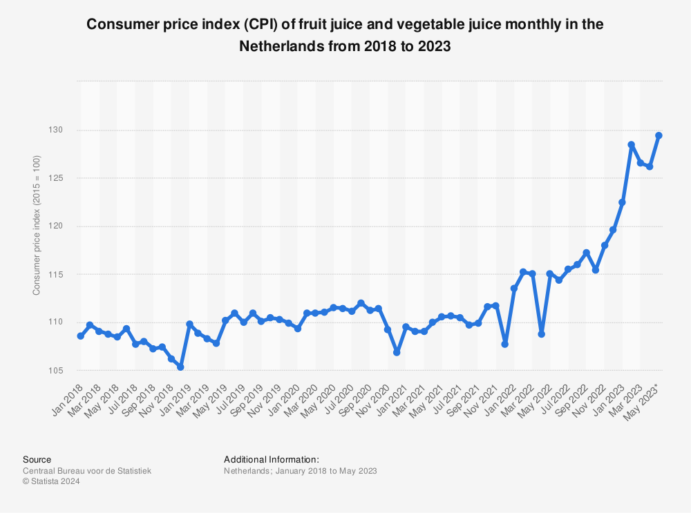 Fruit juice monthly CPI trends in the Netherlands 2014-2015 | Statistics