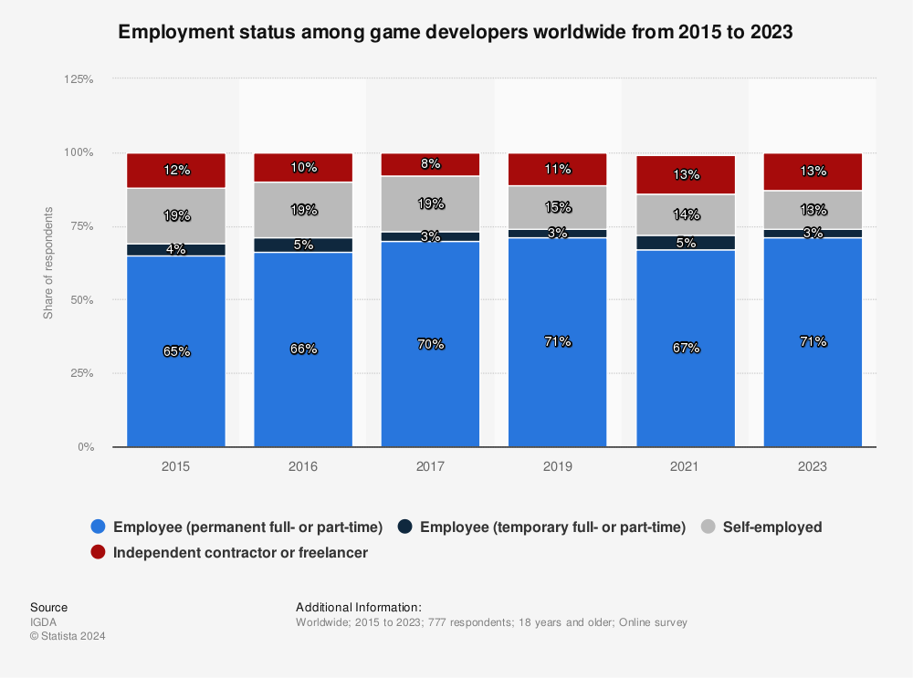 Gaming jobs grew by 5% in 2021: annual statistics and trends
