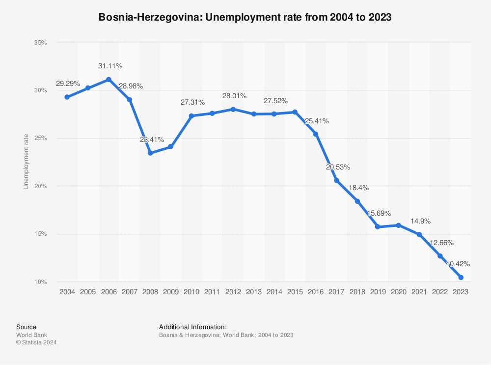 Bosnia-Herzegovina - unemployment rate 2010-2020 | Statistic